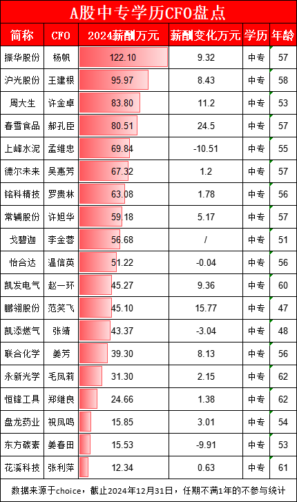 上峰水泥年营收54亿，财务总监孟维忠为中专学历，年薪70万比A股CFO平均薪酬低11万