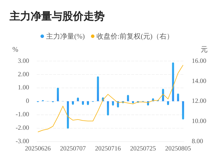 诚意药业08月06日主力大幅流出