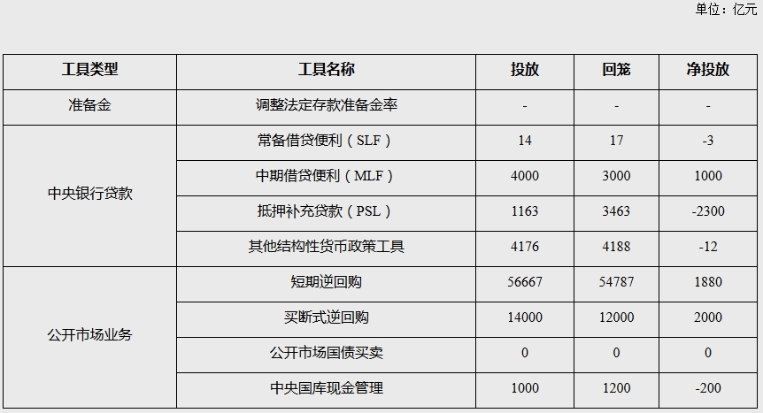 7月央行各项工具实现净投放2365亿元 专家：当前央行已将货币政策首要目标切换至促进物价合理回升与稳增长