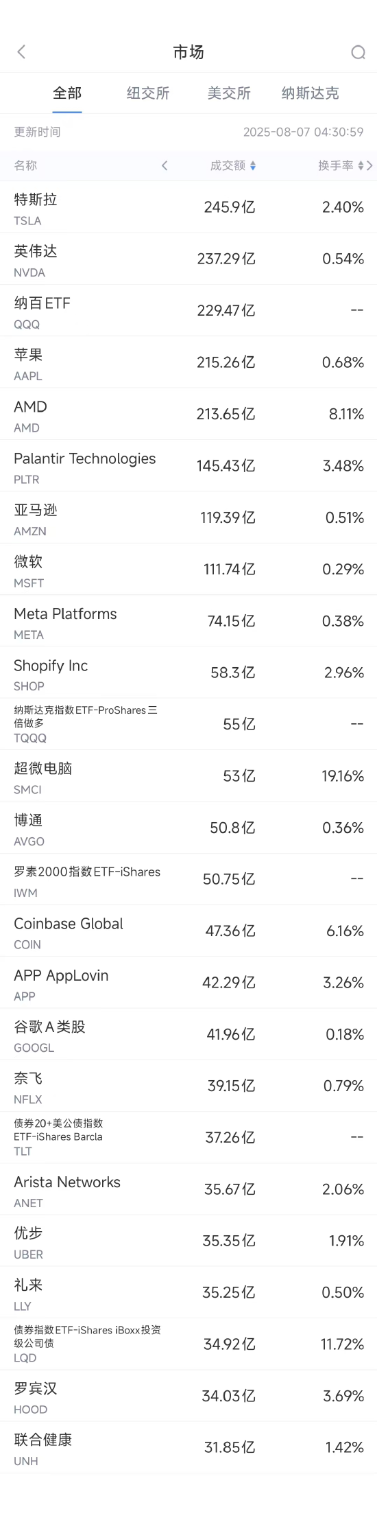 8月6日美股成交额前20：特斯拉新款FSD模型或在下月发布