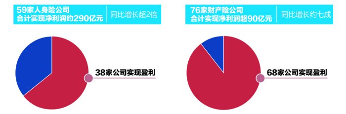 市场向好增厚投资收益，非上市险企上半年成绩单亮眼