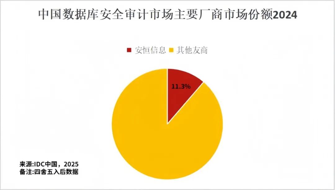 国际权威机构发布报告：安恒信息AI+数审蝉联第二
