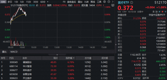 第十一批药品集采报量启动，强调“反内卷”！A股最大医疗ETF放量冲高2%！机构：今年行情或呈“先药后医”