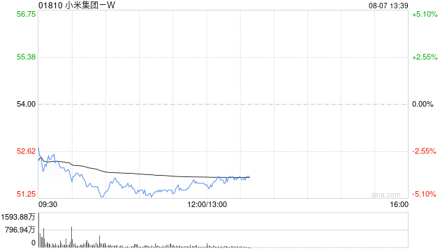 小米一度跌超5%，大和预计Q2智能手机出货量或低于预期