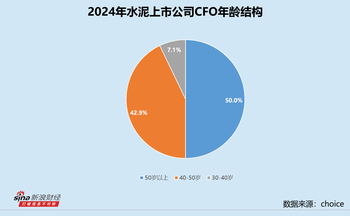 水泥业CFO群体观察：三成以上CFO年薪超百万 天山股份赵旭飞收入最高 与最低四方新材龚倩莹差119万