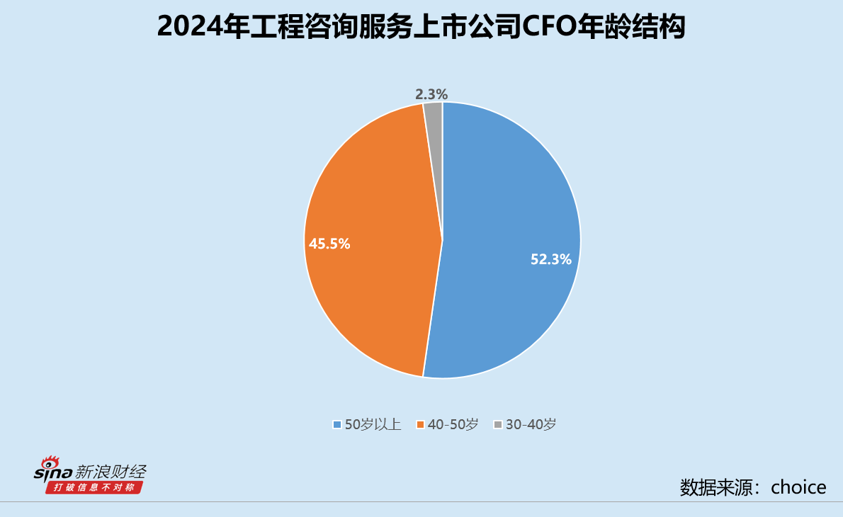 工程咨询服务业CFO群体观察：中国瑞林邱宁65岁为最年长CFO 汉嘉设计李亚玲在岗18年期满离任