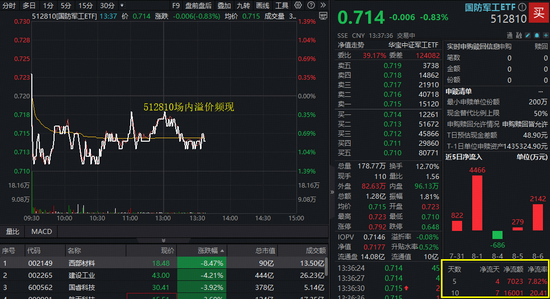 突然回调，“倒车接人”？国防军工ETF（512810）放量溢价！融资余额续创历史新高