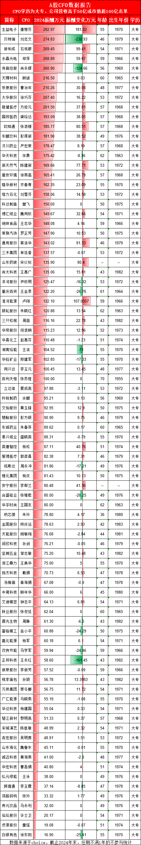 600亿市值合盛硅业财务总监张雅聪大专学历年薪80万，不及A股CFO平均薪酬，公司净利润暴跌33%
