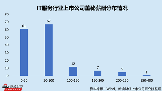 IT服务行业上市公司董秘PK：48岁为平均薪酬最高年龄段，主要由网宿科技周丽萍388.18万元高薪拉动