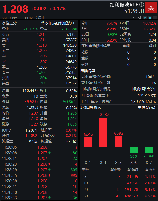 高股息资产显著分化！红利低波ETF（512890）近5个交易日吸金2.4亿元 规模突破220亿创新高