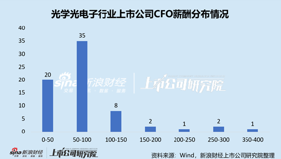 光学光电子行业上市公司财务总监PK：冠捷科技CFO张强薪酬最高，为391.41万元，折合日薪约1.6万元