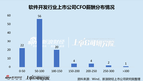 软件开发行业上市公司财务总监PK：金橙子CFO崔银巧年龄最大，今年65岁，自2020年4月开始任职