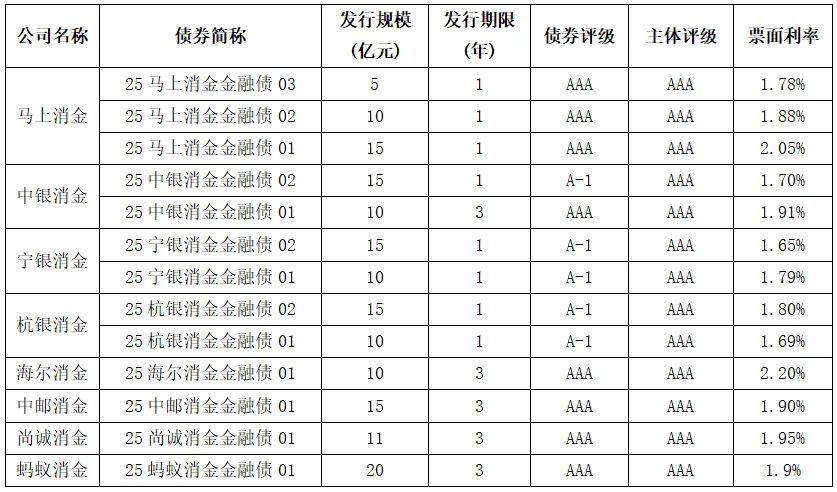 年内募资超160亿！消金公司为何加速发行金融债？