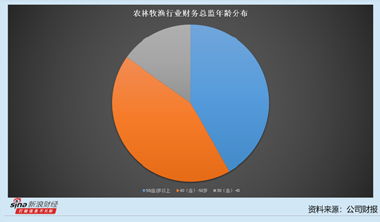农林牧渔行业上市公司财务总监观察：9家畜禽饲料公司中有3位年薪百万财务总监 播恩集团徐晔薪酬105.59万元