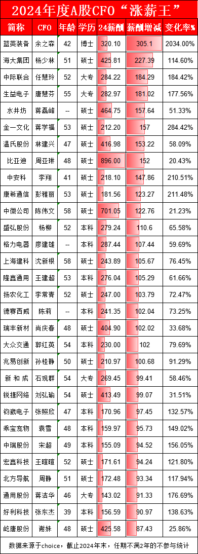 198万→426万！海大集团财务总监杨少林加薪227万位居涨薪榜第二名，公司营收微降净利反增64%