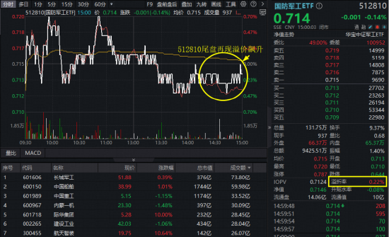 创纪录！国防军工ETF（512810）单周成交额创历史天量！航天科技4天3板，长城军工巨振10%继续新高！