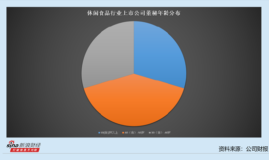 休闲食品行业上市公司董秘观察：10位董秘去年涨薪 桃李面包董秘张银安涨薪15.28万元至68.21万元