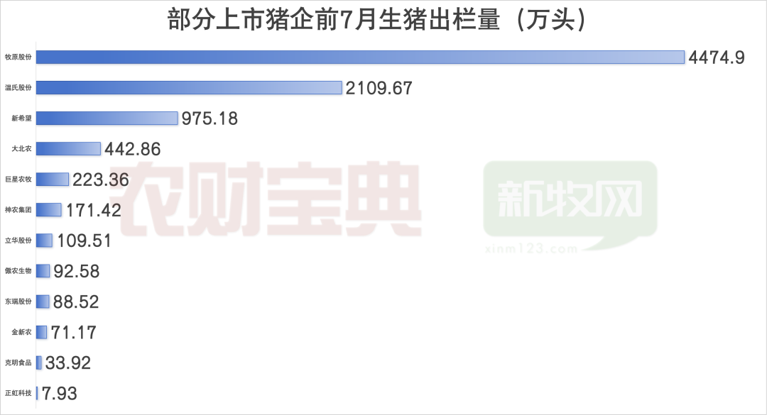 猪越来越多了！12家巨头前7月卖猪超8800万头！牧原4475、温氏2110…东瑞同比涨111%，立华96%…