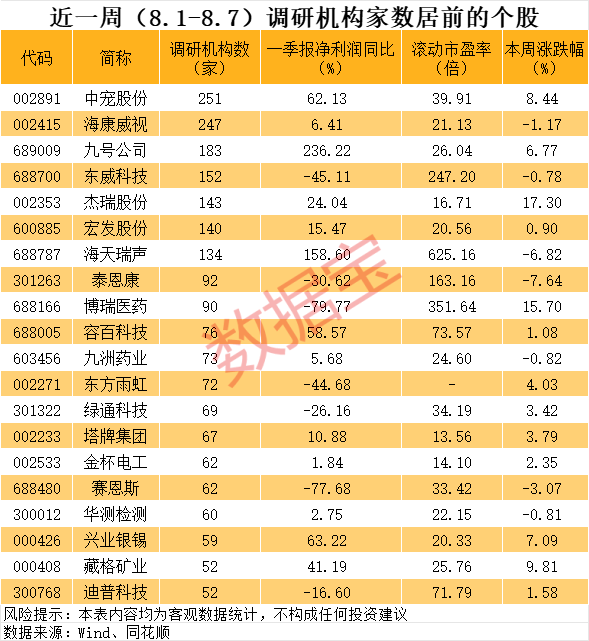 近一周机构调研个股110多只 中宠股份调研机构数最多
