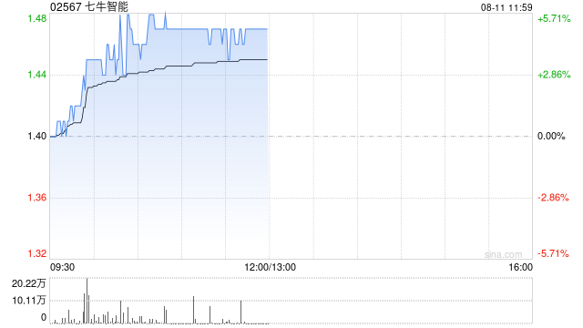 七牛智能早盘上涨5% 近一个月交易日累计涨幅超50%