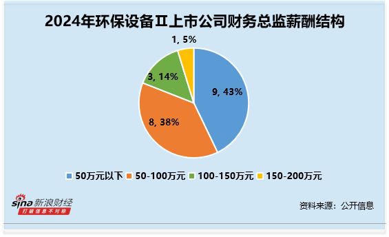 环保设备行业财务总监CFO观察：皖仪科技周先云54岁最年长 学历大专 2024年薪酬46万元