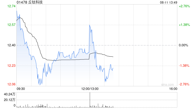 丘钛科技发布中期业绩 期内溢利3.08亿元同比增加167.59%