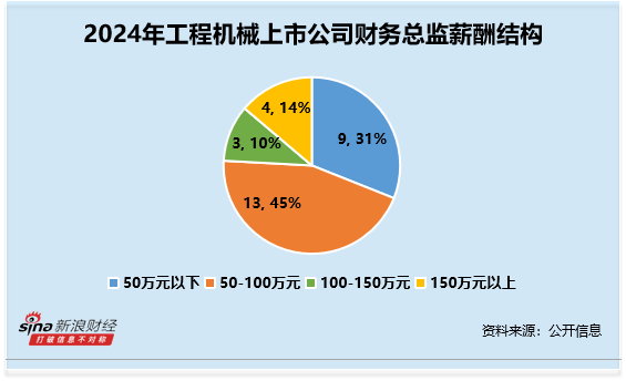 工程机械行业财务总监CFO观察：铁拓机械庄学忠违规收到2次警示函 2024年薪酬为43万元