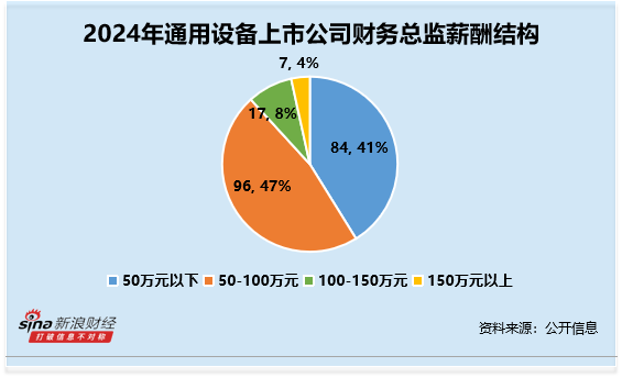 通用设备行业财务总监CFO观察：三川智慧童为民违规收到2次警示函 2024年薪酬为39万元