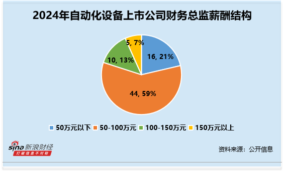自动化设备行业财务总监CFO观察：英威腾田华臣为博士学历 薪酬高达197万元为行业第三