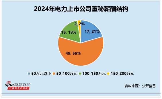 电力行业董秘观察：京运通赵曦瑞为硕士学历中薪酬最低 薪酬为32万元