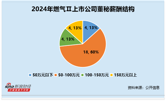 燃气行业董秘观察：大众公用赵飞薪酬高达200万元 为行业内最高