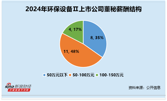 环保设备行业董秘观察：碧兴物联潘海瑭仅大专学历 违规收到2次警示函 薪酬为74万元
