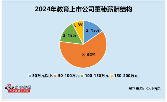 教育行业董秘观察：行动教育杨林燕薪酬高达195万元 为行业内最高