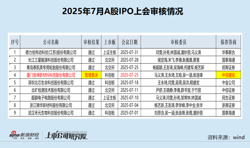 IPO月报|多彩新媒过会28个月后终止 中银证券IPO储备项目归0