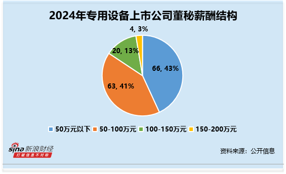 专用设备行业董秘观察：兰石重装武锐锐收3次警示函 并记入诚信档案 薪酬为45万元