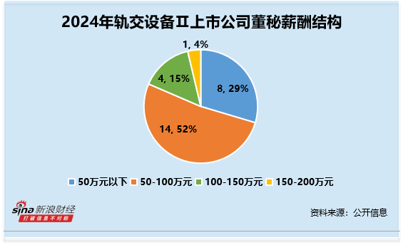 轨交设备行业董秘观察：中国通号李连清博士学历55岁 为行业内最年长 薪酬为73万元