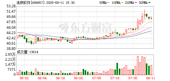 浩辰软件大宗交易成交10.00万股 成交额487.80万元