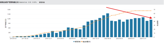 财通资管规模缩水400亿，旗下有基金4年亏超30%持仓频繁“大换血”，董事长马晓立掌舵下投研体系存缺陷？