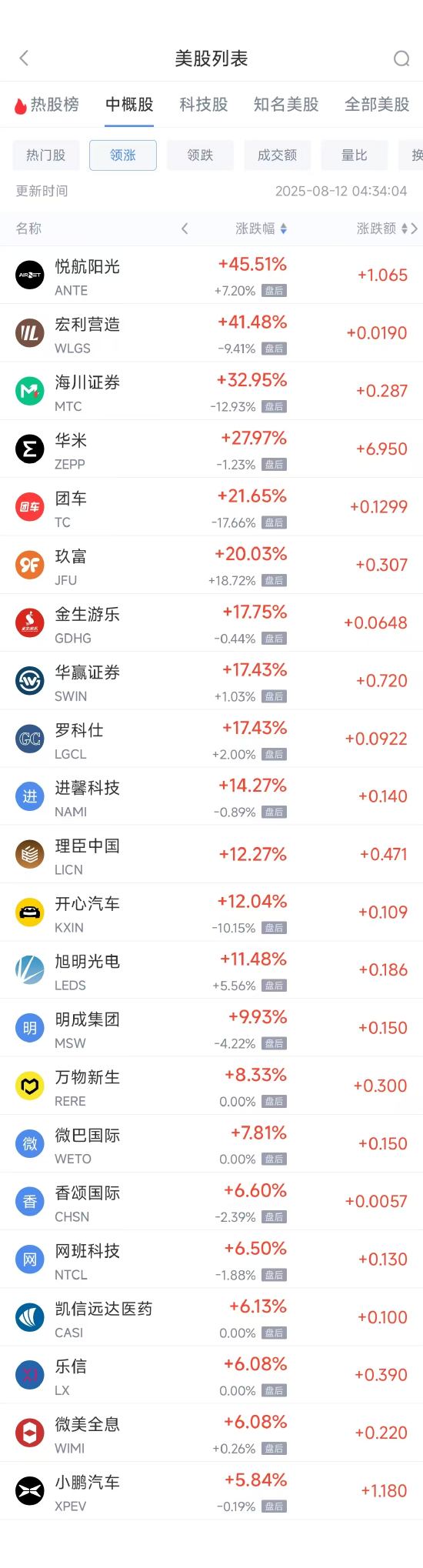 周一热门中概股涨跌不一 小鹏汽车涨5.97%，理想汽车跌2.90%