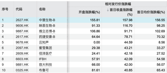 狂飙158%！港股，又有新股首日大涨！