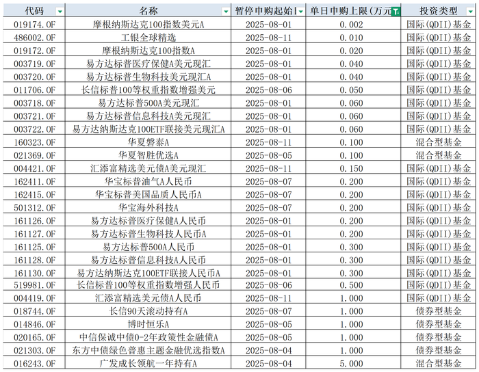 转向“重回报”！8月以来158只基金主动限购，葛兰、冯炉丹、高楠均出手