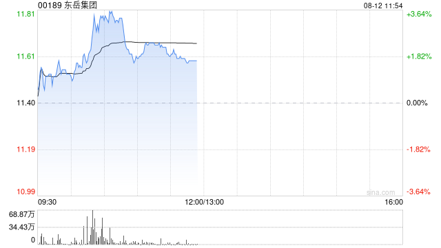 东岳集团盘中涨超3% 机构指空调终端消费量持续走高