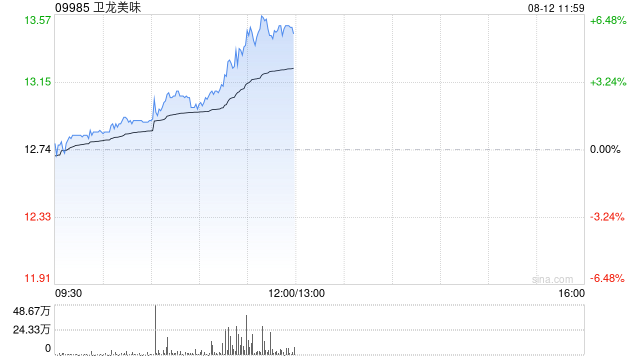 卫龙美味午前涨逾6% 此前获中金给予目标价17.50港元