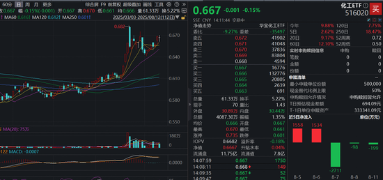 公募豪掷逾140亿元参与定增，化工受青睐！“反内卷”化工ETF（516020）能否冲击三连阳？