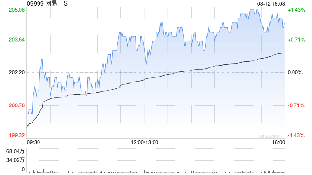 中信里昂：料网易-S次季游戏收入反弹 年增17.9%
