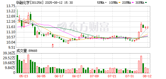 华融化学：2025年半年度净利润约3288万元