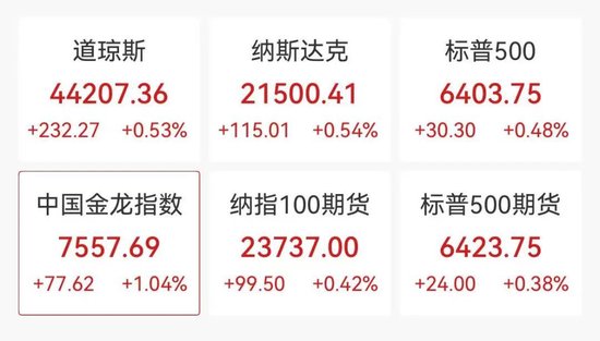 降息稳了？美国，重大发布！美股高开，美元跳水