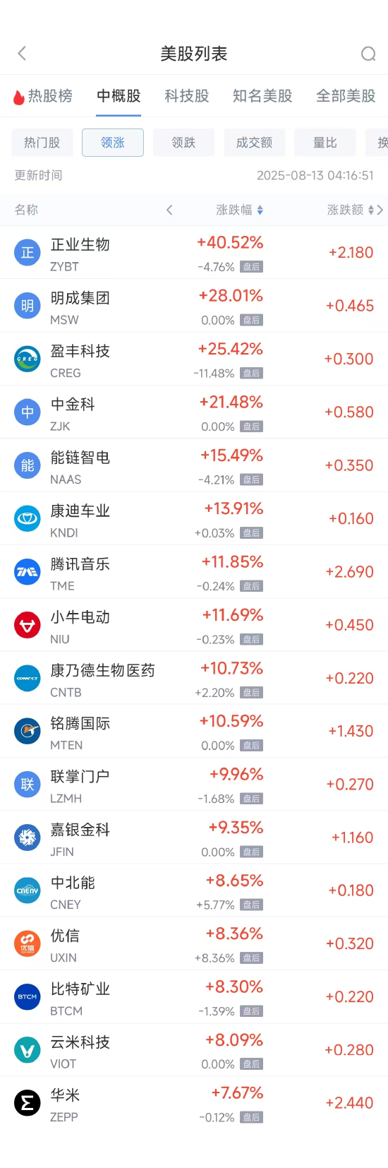 周二热门中概股多数上涨 腾讯音乐涨11.85%，蔚来跌8.86%