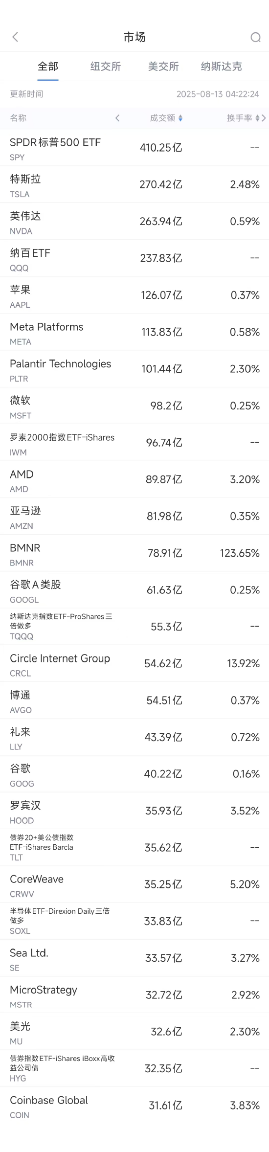 8月12日美股成交额前20：马斯克威胁要对苹果公司采取法律行动