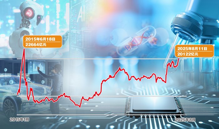 跨越10年再破2万亿元 从融资余额看A股的变与进